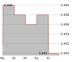 CHINA LILANG LIMITED Chart 1 Jahr