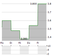 CHINA LITERATURE Aktie 5-Tage-Chart