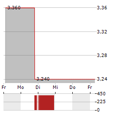 CHINA LITERATURE Aktie 5-Tage-Chart