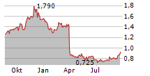 CHINA MEDICAL SYSTEM HOLDINGS LTD Chart 1 Jahr