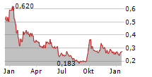 CHINA MEIDONG AUTO HOLDINGS LTD Chart 1 Jahr