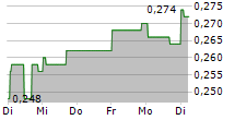 CHINA MEIDONG AUTO HOLDINGS LTD 5-Tage-Chart