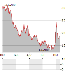 CHINA MENGNIU DAIRY CO LTD ADR Aktie Chart 1 Jahr