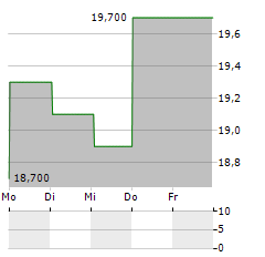 CHINA MENGNIU DAIRY CO LTD ADR Aktie 5-Tage-Chart