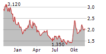 CHINA MENGNIU DAIRY CO LTD Chart 1 Jahr