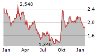 CHINA MENGNIU DAIRY CO LTD Chart 1 Jahr