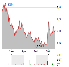 CHINA MENGNIU DAIRY Aktie Chart 1 Jahr