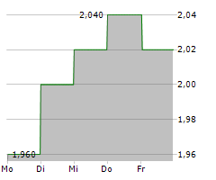 CHINA MENGNIU DAIRY CO LTD Chart 1 Jahr