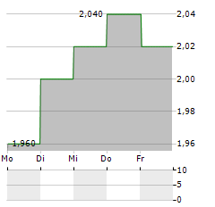 CHINA MENGNIU DAIRY Aktie 5-Tage-Chart