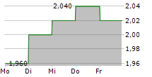 CHINA MENGNIU DAIRY CO LTD 5-Tage-Chart