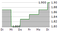 CHINA MENGNIU DAIRY CO LTD 5-Tage-Chart