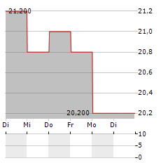 CHINA MERCHANTS BANK CO LTD ADR Aktie 5-Tage-Chart