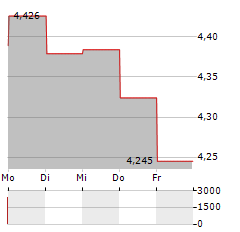 CHINA MERCHANTS BANK Aktie 5-Tage-Chart