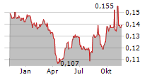 CHINA MERCHANTS COMMERCIAL REAL ESTATE INVESTMENT TRUST Chart 1 Jahr