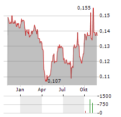 CHINA MERCHANTS COMMERCIAL REAL ESTATE INVESTMENT TRUST Aktie Chart 1 Jahr