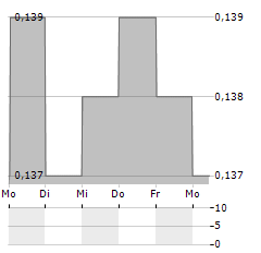 CHINA MERCHANTS COMMERCIAL REAL ESTATE INVESTMENT TRUST Aktie 5-Tage-Chart