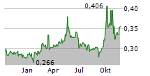 CHINA MINSHENG BANKING CORP LTD Chart 1 Jahr