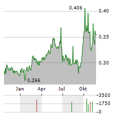 CHINA MINSHENG BANKING Aktie Chart 1 Jahr