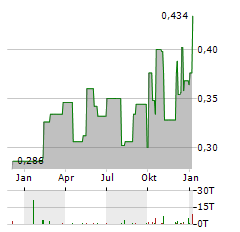 CHINA MINSHENG BANKING Aktie Chart 1 Jahr