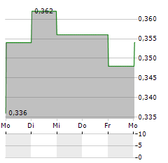 CHINA MINSHENG BANKING Aktie 5-Tage-Chart