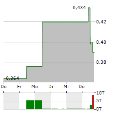 CHINA MINSHENG BANKING Aktie 5-Tage-Chart