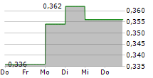 CHINA MINSHENG BANKING CORP LTD 5-Tage-Chart