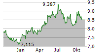 CHINA MOBILE LTD Chart 1 Jahr