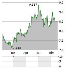 CHINA MOBILE LTD Jahres Chart