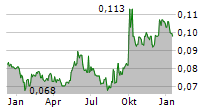 CHINA MODERN DAIRY HOLDINGS LTD Chart 1 Jahr