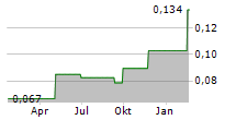 CHINA MODERN DAIRY HOLDINGS LTD Chart 1 Jahr