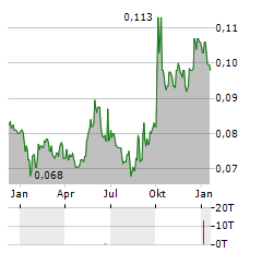 CHINA MODERN DAIRY Aktie Chart 1 Jahr