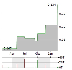 CHINA MODERN DAIRY Aktie Chart 1 Jahr