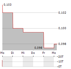 CHINA MODERN DAIRY Aktie 5-Tage-Chart