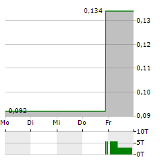 CHINA MODERN DAIRY Aktie 5-Tage-Chart