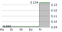 CHINA MODERN DAIRY HOLDINGS LTD 5-Tage-Chart