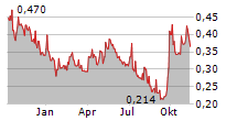 CHINA NATIONAL BUILDING MATERIAL CO LTD Chart 1 Jahr