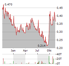 CNBM Aktie Chart 1 Jahr