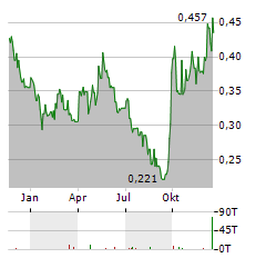 CNBM Aktie Chart 1 Jahr