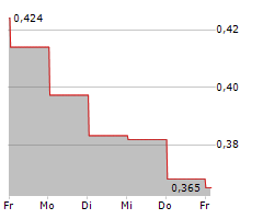 CHINA NATIONAL BUILDING MATERIAL CO LTD Chart 1 Jahr