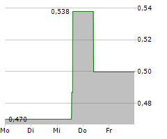 CHINA NATIONAL BUILDING MATERIAL CO LTD Chart 1 Jahr