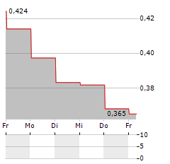 CNBM Aktie 5-Tage-Chart