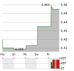 CNBM Aktie 5-Tage-Chart