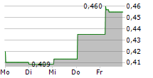 CHINA NATIONAL BUILDING MATERIAL CO LTD 5-Tage-Chart