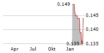 CHINA NEW HIGHER EDUCATION GROUP LTD Chart 1 Jahr