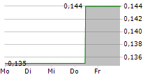 CHINA NEW HIGHER EDUCATION GROUP LTD 5-Tage-Chart