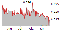 CHINA OIL AND GAS GROUP LTD Chart 1 Jahr