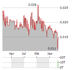 CHINA OIL AND GAS Aktie Chart 1 Jahr