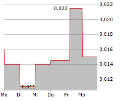 CHINA OIL AND GAS GROUP LTD Chart 1 Jahr