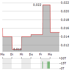 CHINA OIL AND GAS Aktie 5-Tage-Chart