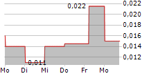 CHINA OIL AND GAS GROUP LTD 5-Tage-Chart